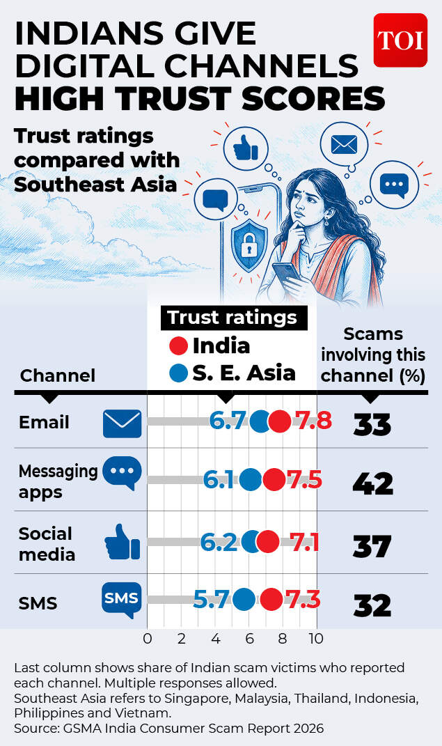 Messaging apps lead scam routes, with 42% exposure