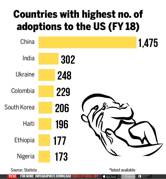 Where do most US overseas adoptees come from? - Times of India