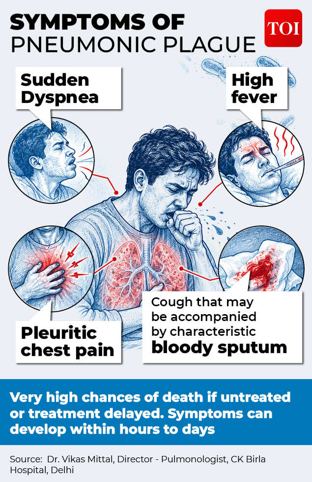 Pneumonic Plague symptoms