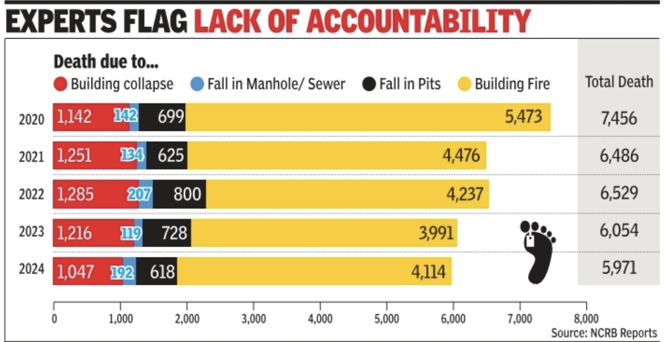 Building collapses to fires, 33k died in 5 years from 2020 | India News 2 NCRB Data on deaths