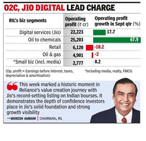 RIL Q2 net rises 34%