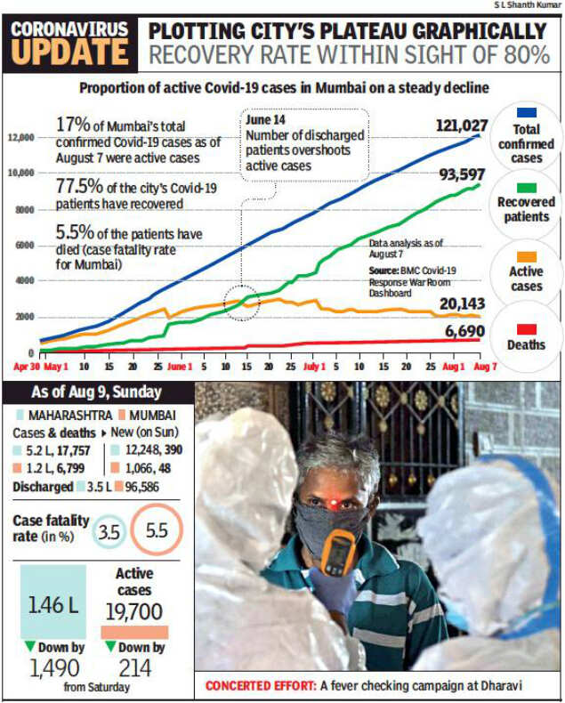 Maharashtra Corona Cases Maharashtra adds over 12,000 cases for a