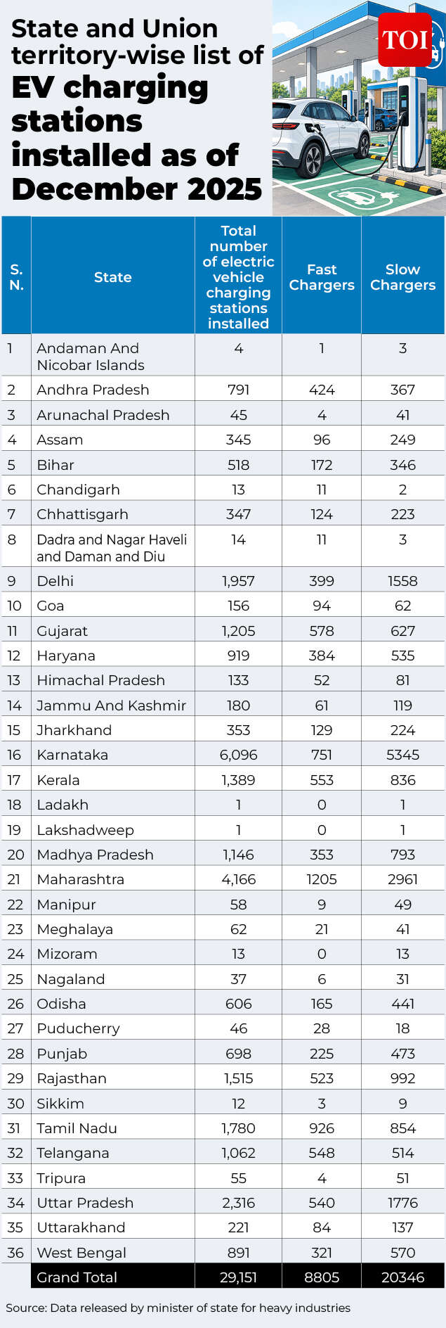 EV charging stations state-wise list