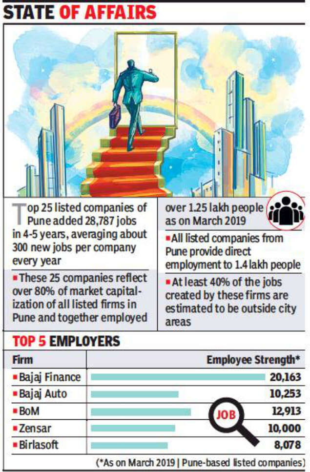 Pune Inc’s top 25 add 28,000 new jobs in 4 years Pune News Times of
