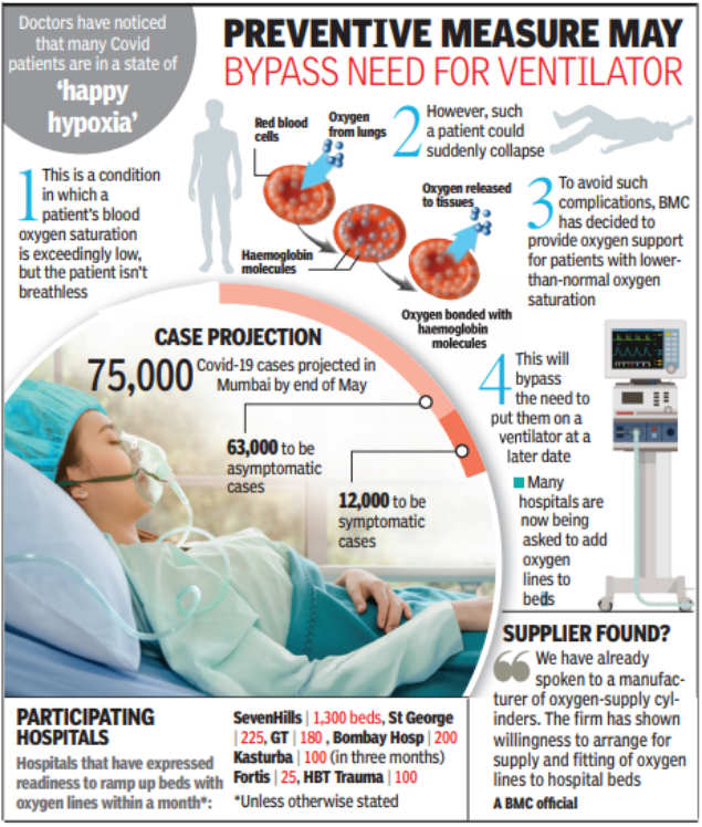 BMC tells hospitals to add oxygen lines to Covid-19 beds | Mumbai News ...