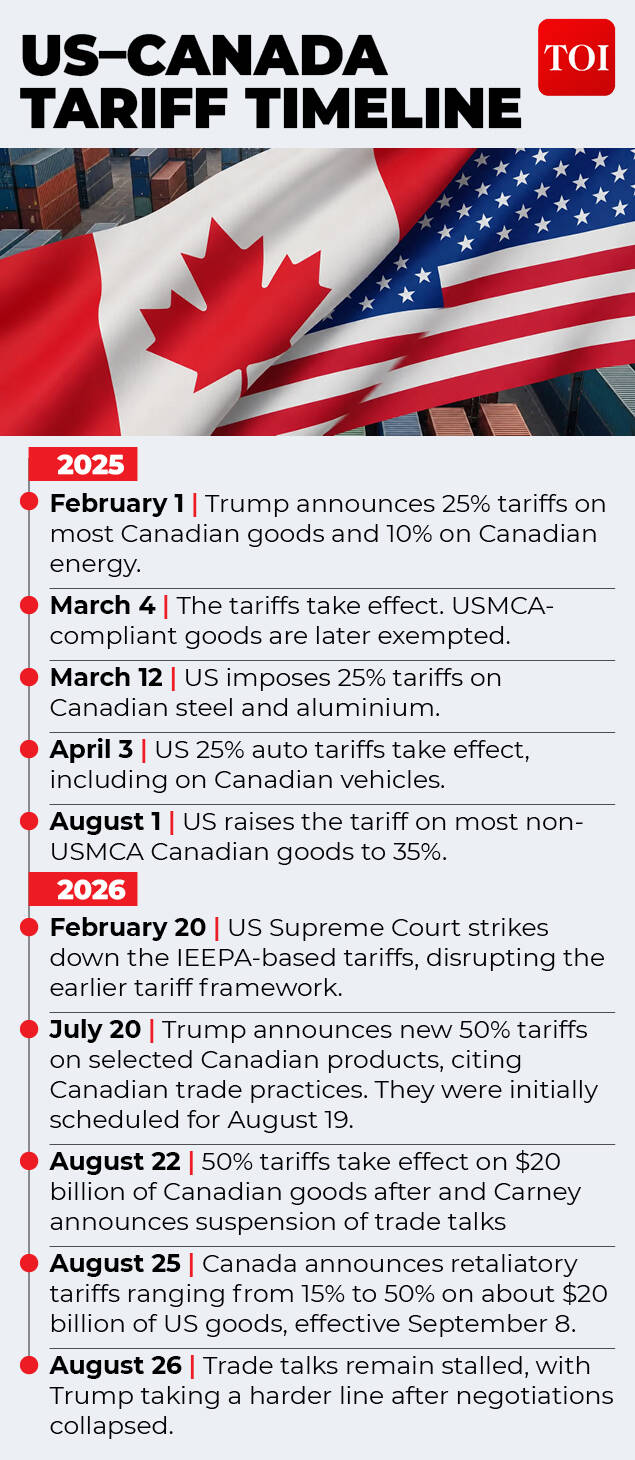 US tariffs timeline India Canada