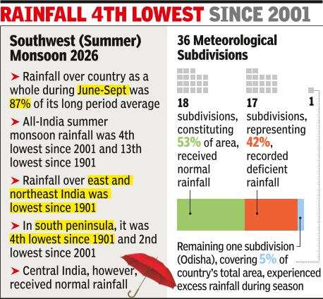 Monsoon deficit at 13%, officially a drought year