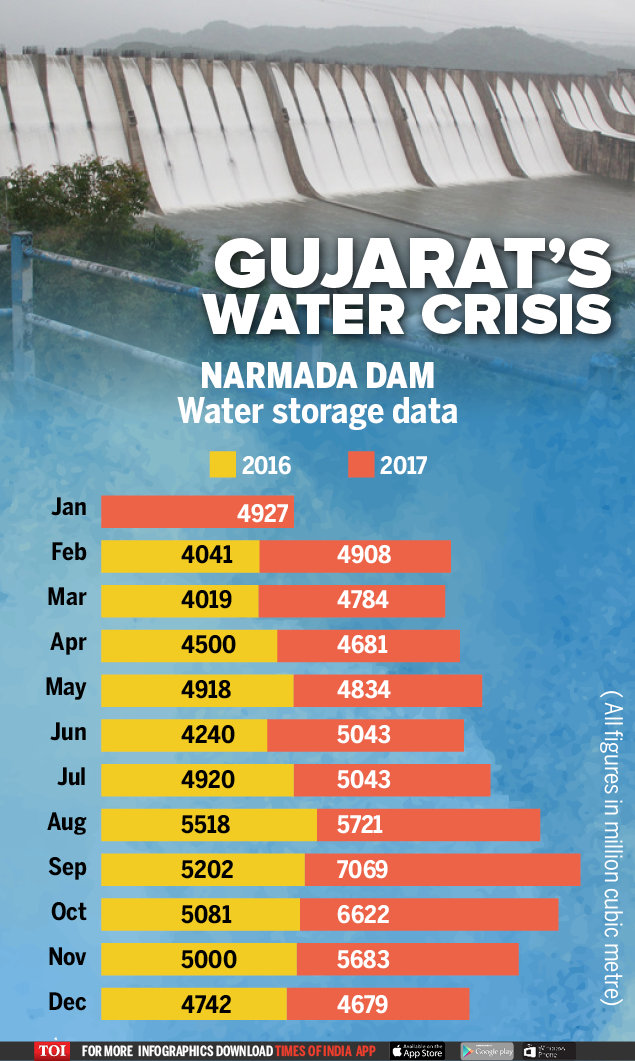 Gujarat facing severe water crisis | Ahmedabad News - Times of India