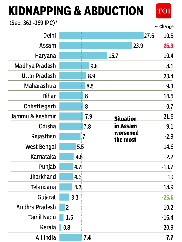 india-gets-safer-violent-crimes-dip-india-news-times-of-india