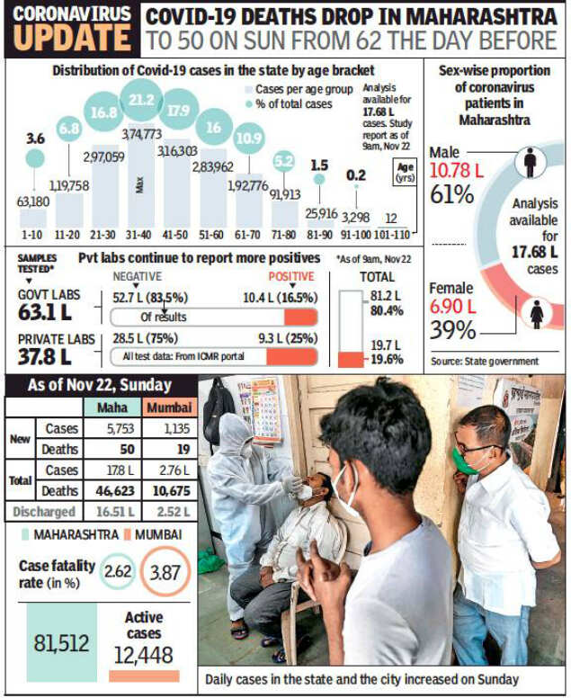 Maharashtra Corona Cases 5,753 new patients in Maharashtra, active