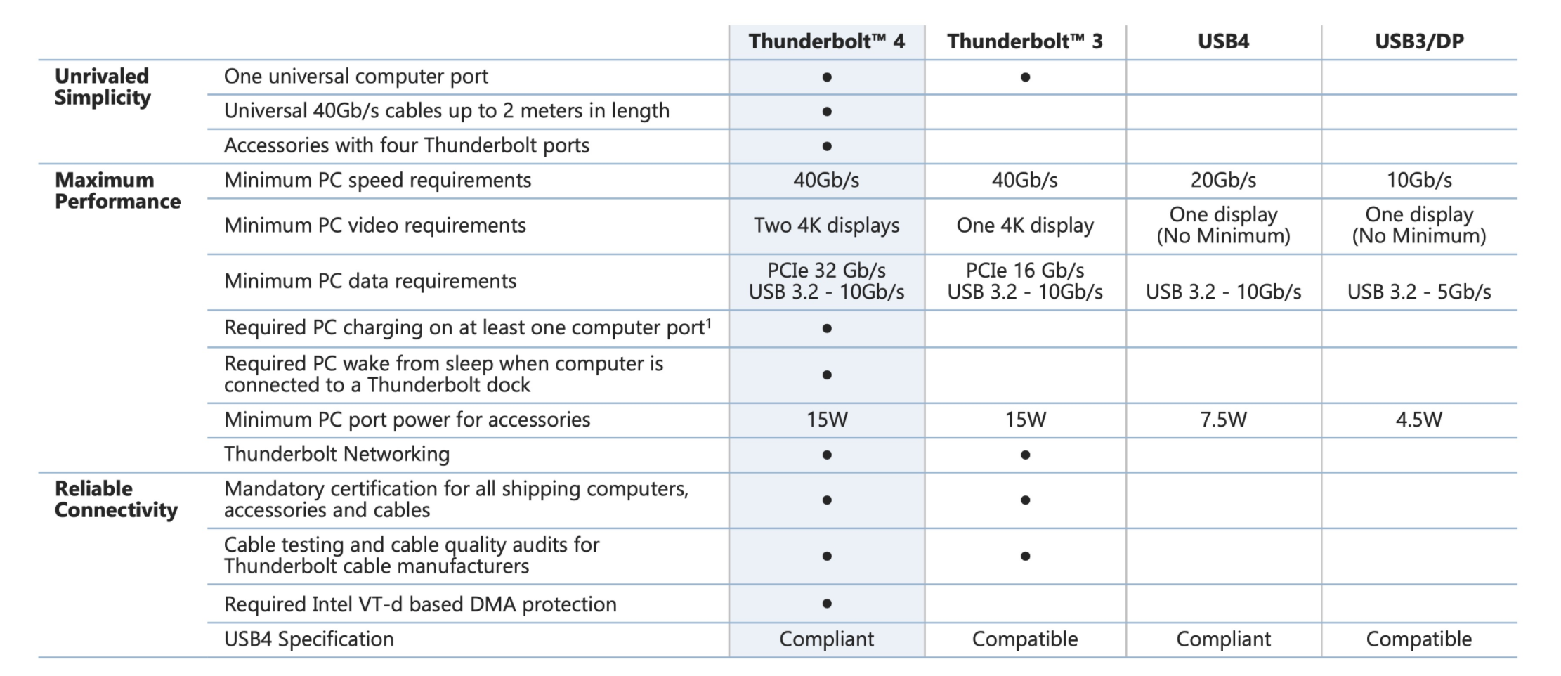 Intel Thunderbolt 4 Universal Cable Connectivity With