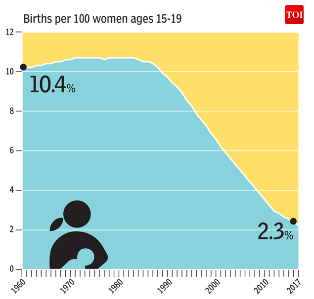 Infographic Teenage Pregnancy On The Decline In India India News Times Of India