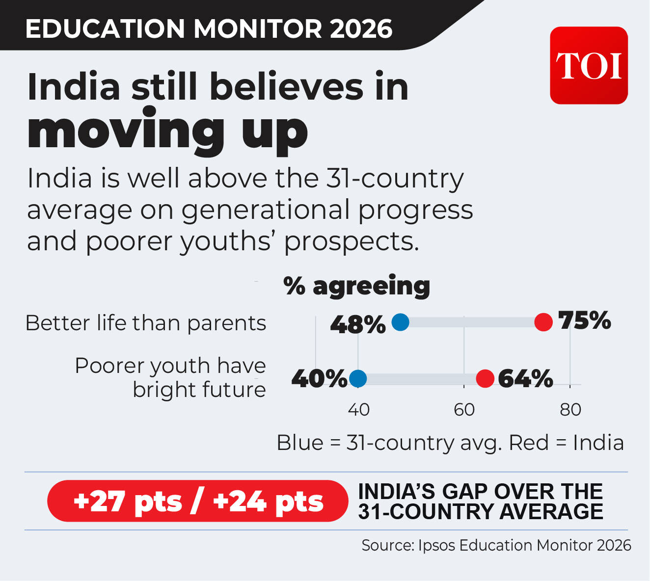 India's faith on future