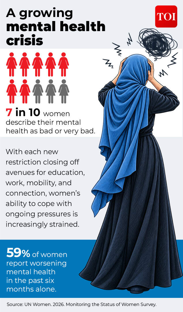 A mental toll for Afghan women