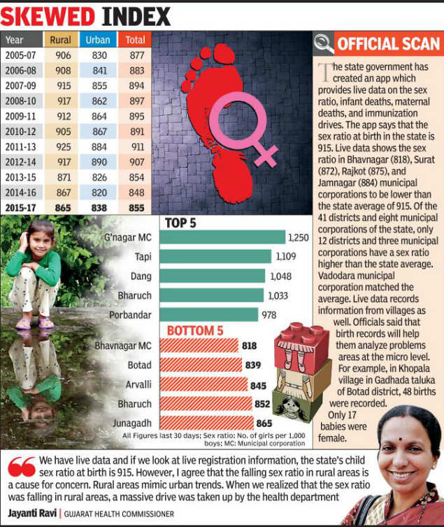 Gujarats Urban Sex Ratio Falls Into Countrys Lower Ranks Ahmedabad News Times Of India 8720