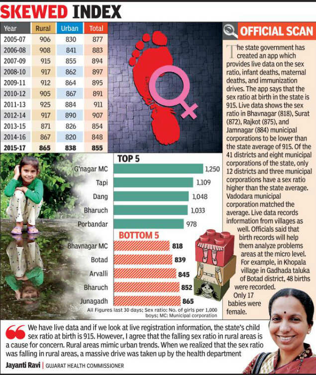 Gujarats Urban Sex Ratio Falls Into Countrys Lower Ranks Ahmedabad 