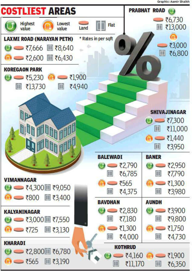 Ready Reckoner rates to remain unchanged in 201819 Pune News Times