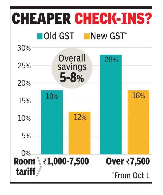 Booked hotel room? Expect 10 GST refund if room rate exceeds Rs 7,500 Times of India