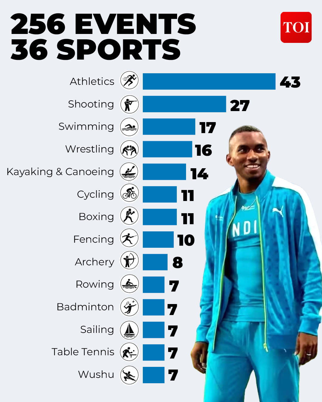 Asian Games India event split