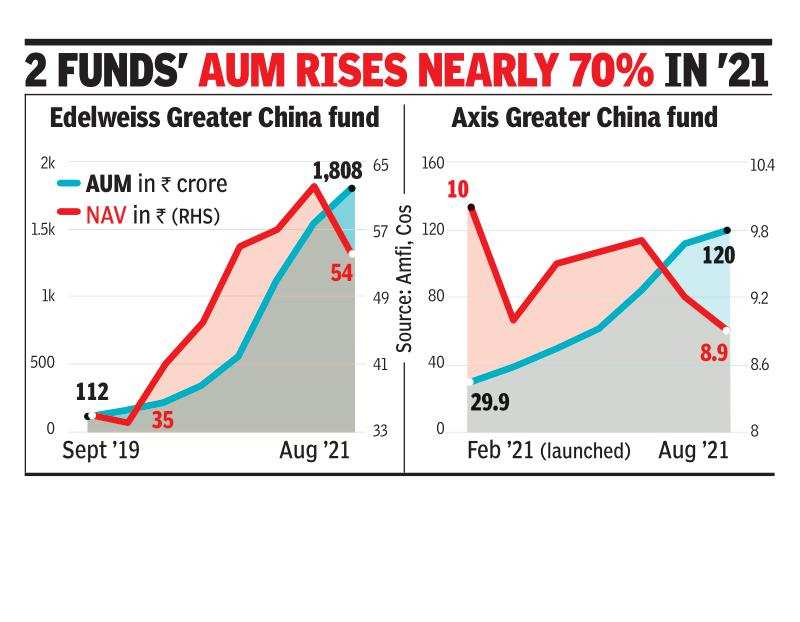 Indians Lap Up China Focused Mutual Funds Times Of India