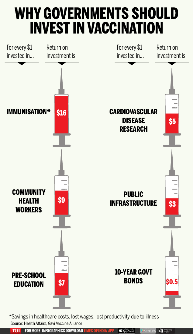 Infographic: Vaccinations can help save govts' billions - Times of India