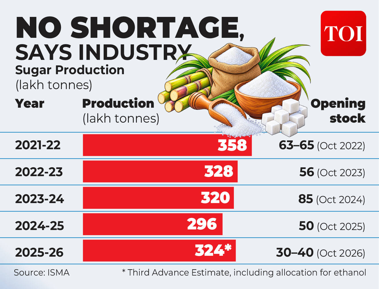 Is India running out of sugar?
