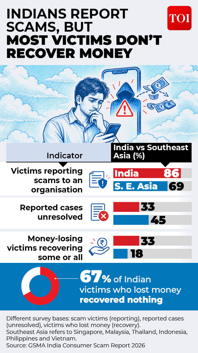 India's record is better than countries in Southeast Asia