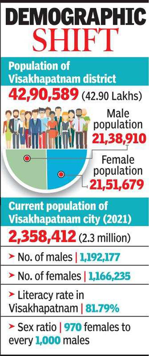 Vizag’s population to cross 30 lakh mark by 2035 Visakhapatnam News