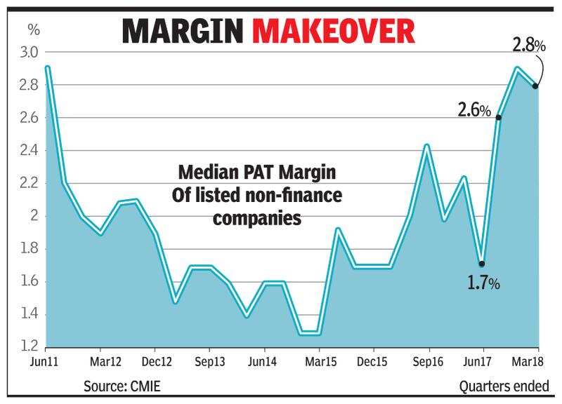 Profit margins of Indian companies at 4year high Times of India