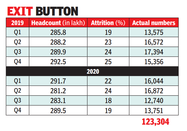 attrition rate in it industry 2022