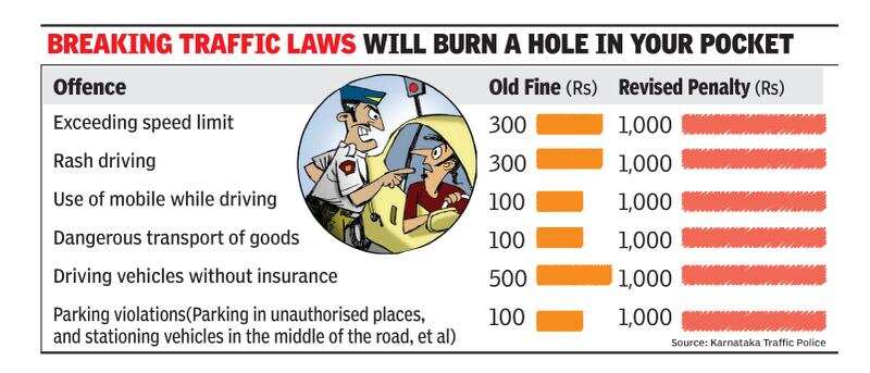 Violation Of Traffic Laws To Attract Staggering Fines Starting Today Mysuru News Times Of India