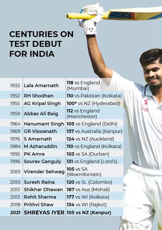 India vs NZ: ‘Debut to remember’ as Shreyas hits Test century