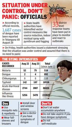 Hyderabad Dengue To Cost Patients In More Ways Than One Hyderabad News Times Of India