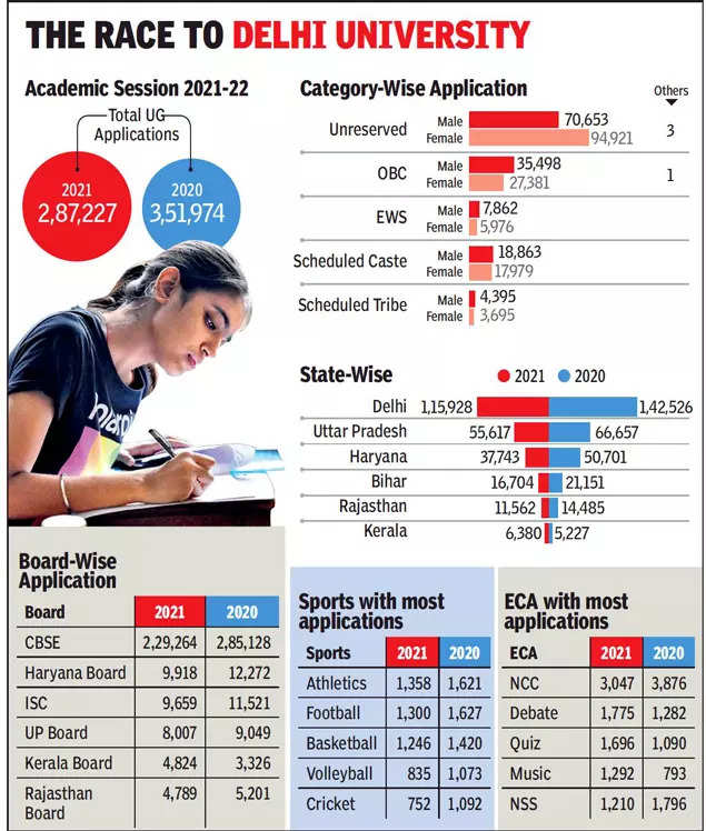 Delhi University Admission Kerala Bucks Trend Of Dip In Outstation Applicants Delhi News Times Of India