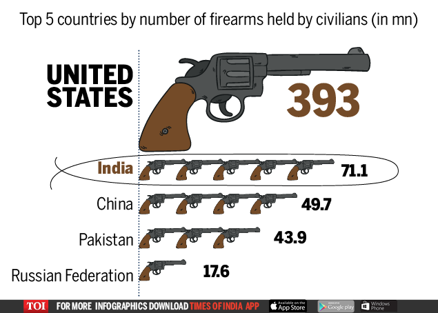 More Guns In The Hands Of Civilians Than Security Agencies Times Of India