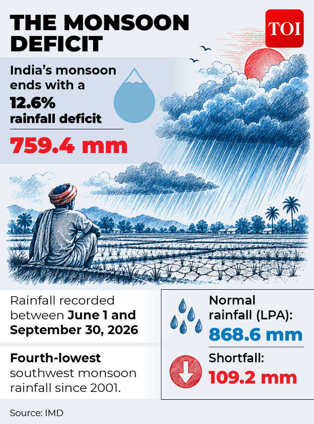 Data shows India's rainfall deficit in 2026 El Nino monsoon
