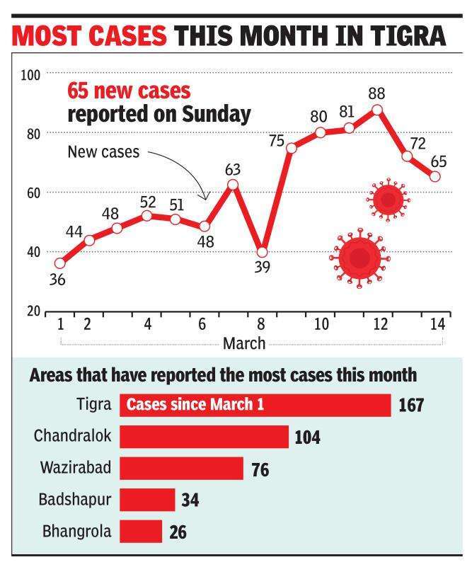 Covid19 As cases surge, eye on 2 hotspots in Gurugram Gurgaon News