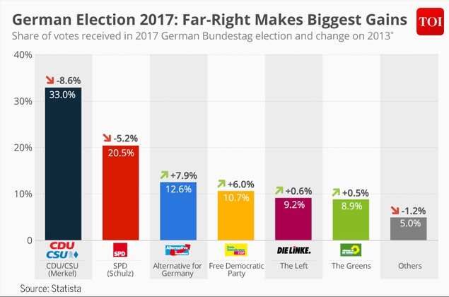 German Elections: Far Right Makes Its Biggest Gains, Like Elsewhere In ...