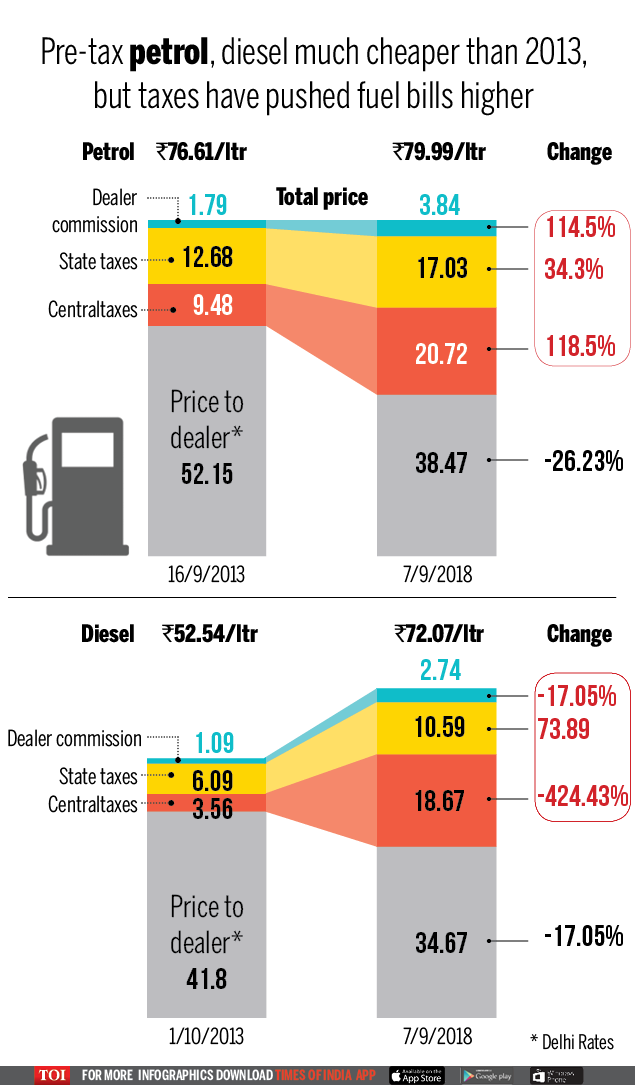 Petrol price How government can cut taxes on fuel without taking a hit