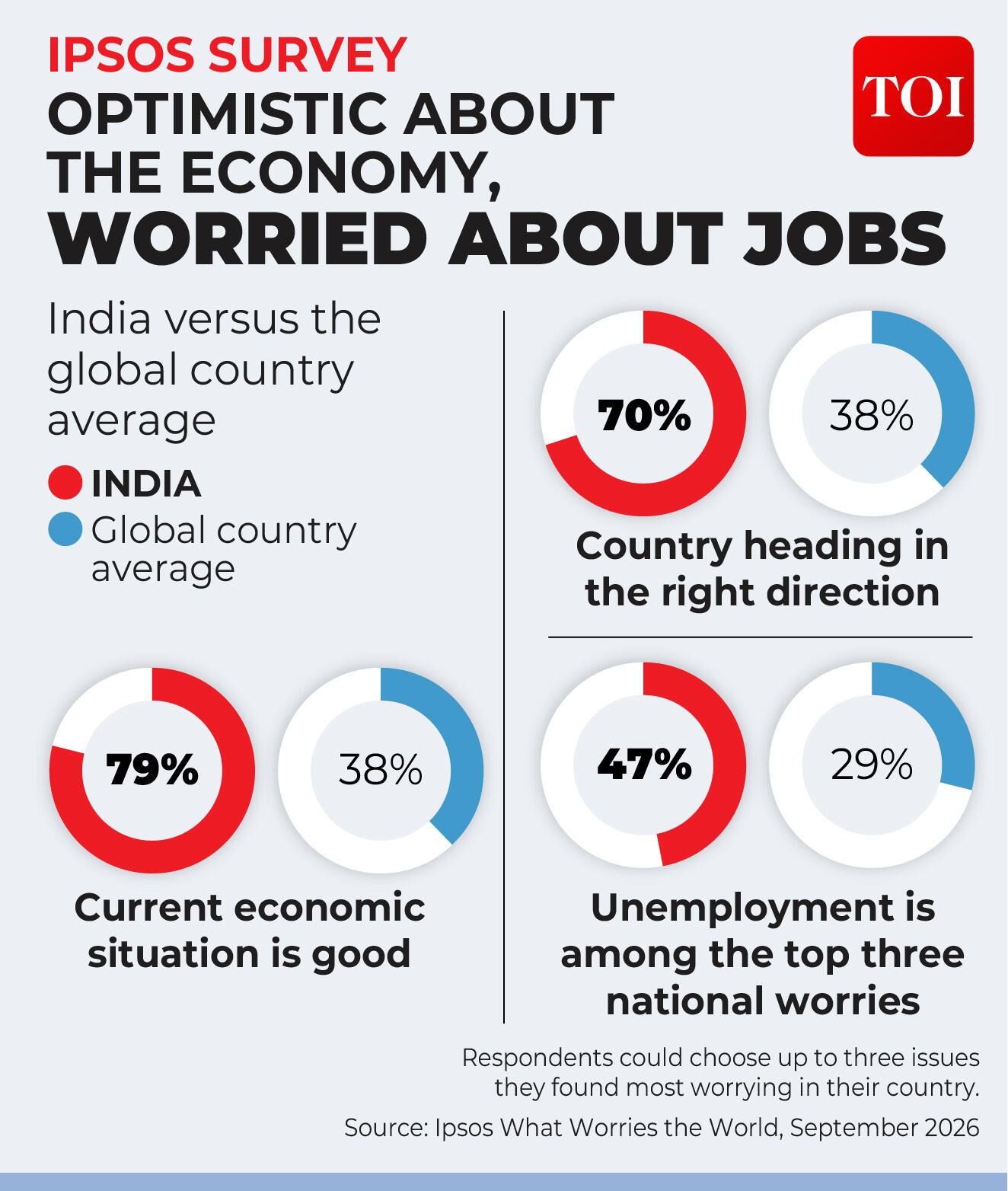 People most worried about unemployment