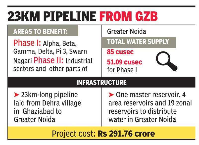 Pipeline ready, Greater Noida likely to get Ganga water in May Noida