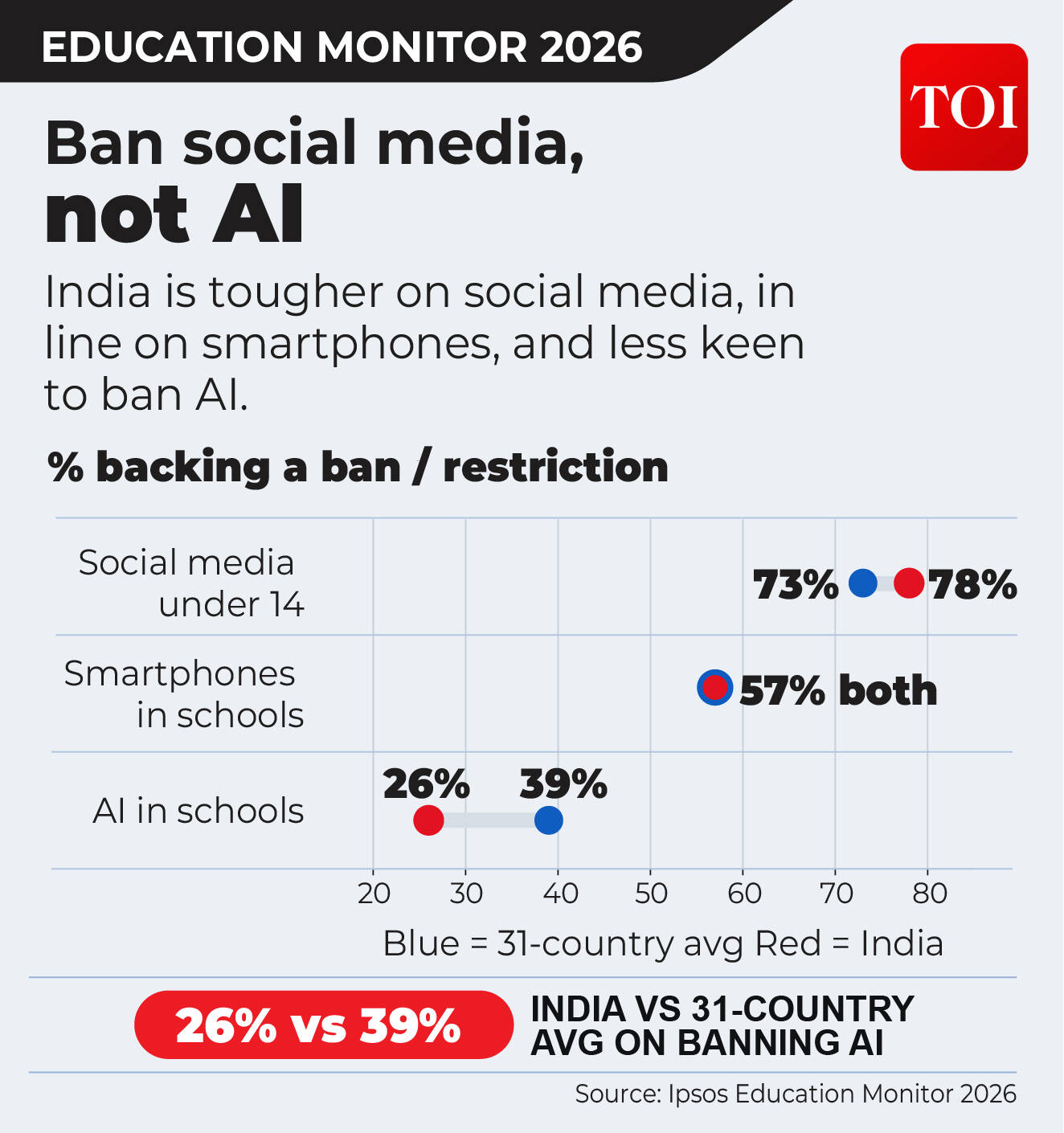 On use of AI