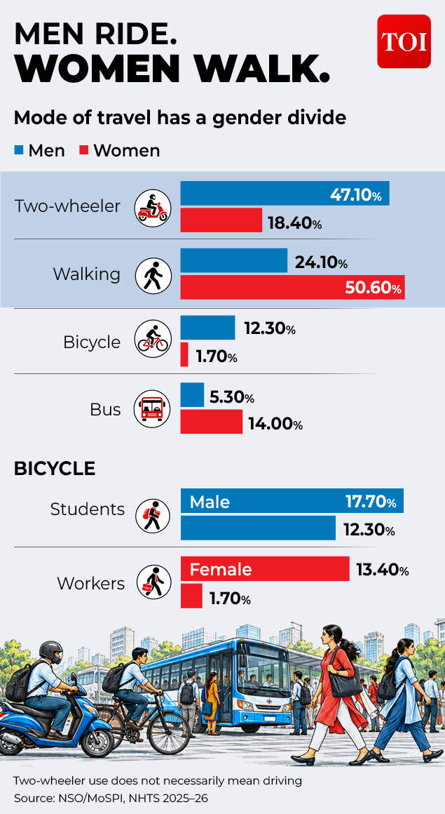 Men ride, Women Walk