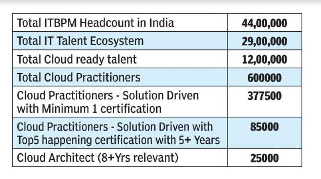 2021 will see a big war for cloud skills - Times of India