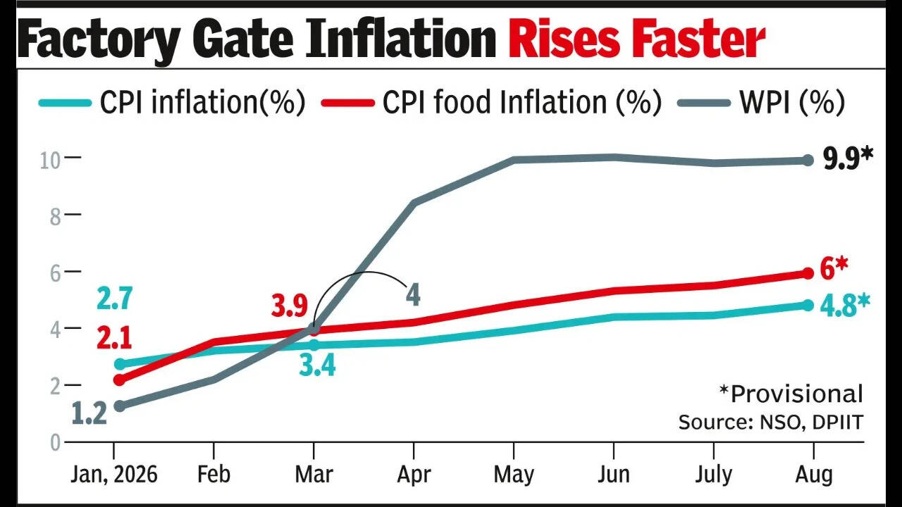 Factory gate inflation rises faster