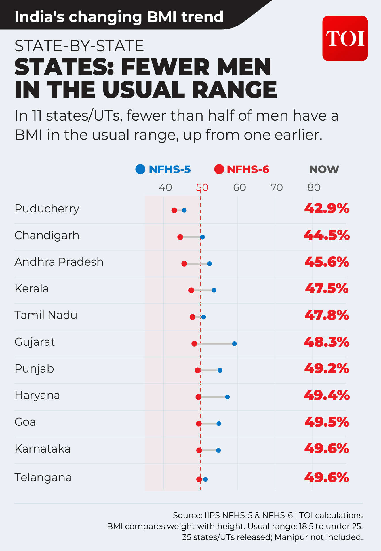 State-wise comparison for men
