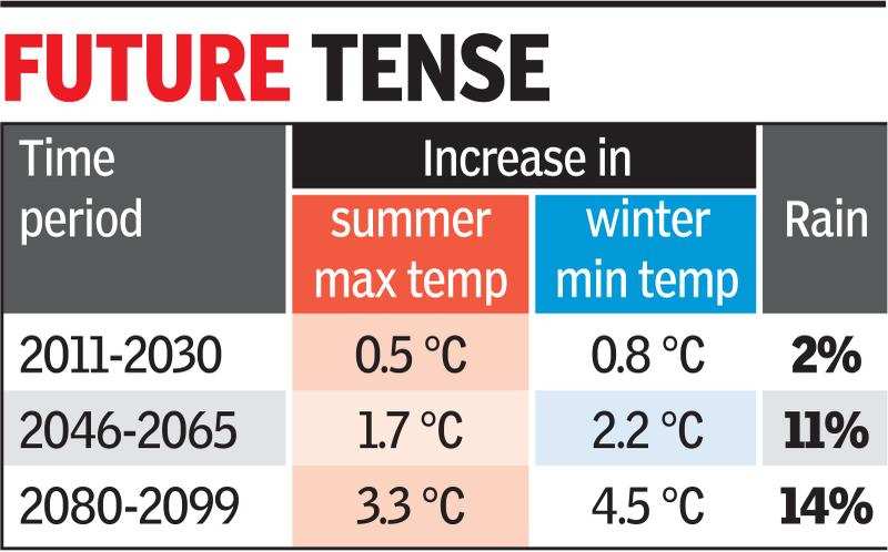 Climate change: Future looks fiery in Gujarat | Ahmedabad News - Times of  India