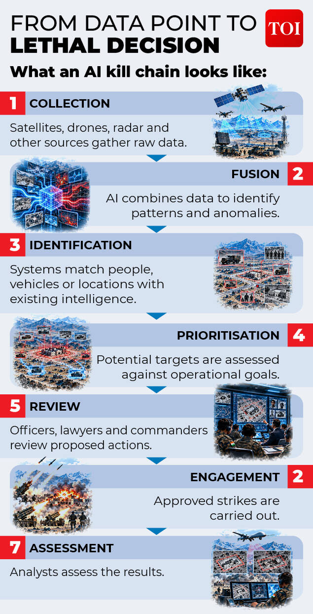 How AI kill chain works