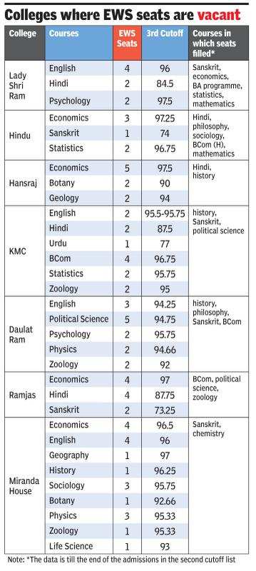 Delhi University Colleges Just Can T Fill Up Ews Seats Delhi News Times Of India