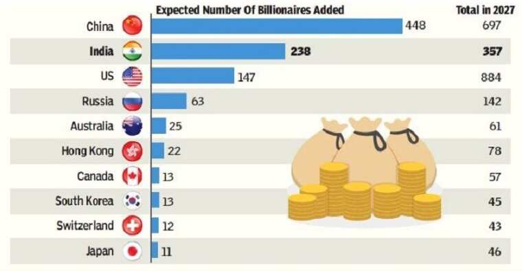 By 2027, India Will Triple Its Billionaire Count - Times of India